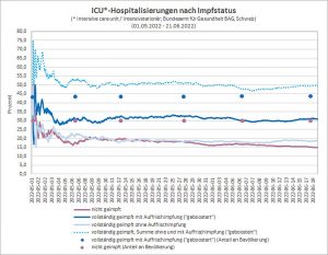 Covid-19-Schweiz-ICU-Hospitalisierungen-_-01.05.22-21.06.22