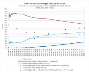 Covid-19-Schweiz-ICU-Hospitalisierungen-_-01.08.21-18.04.22