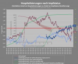 Covid-19-Schweiz-Verhaeltnis-Anteil-an-Hospitalisierungen-zu-Anteil-an-Impfstatus-Bevoelkerung-Impfstoffwirksamkeit