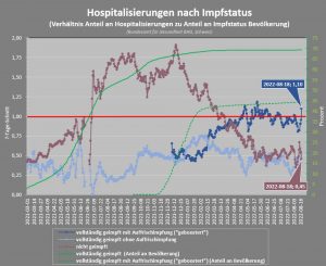 Covid-19-Schweiz-Verhaeltnis-Anteil-an-Hospitalisierungen-zu-Anteil-an-Impfstatus-Bevoelkerung