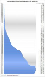 Deutschland Schulden des Öffentlichen Gesamthaushalts 1950 - 2017