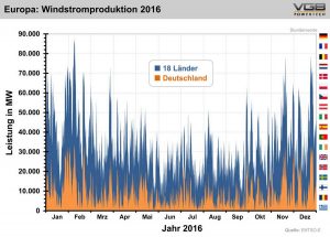 Europa Windstromproduktion 2016