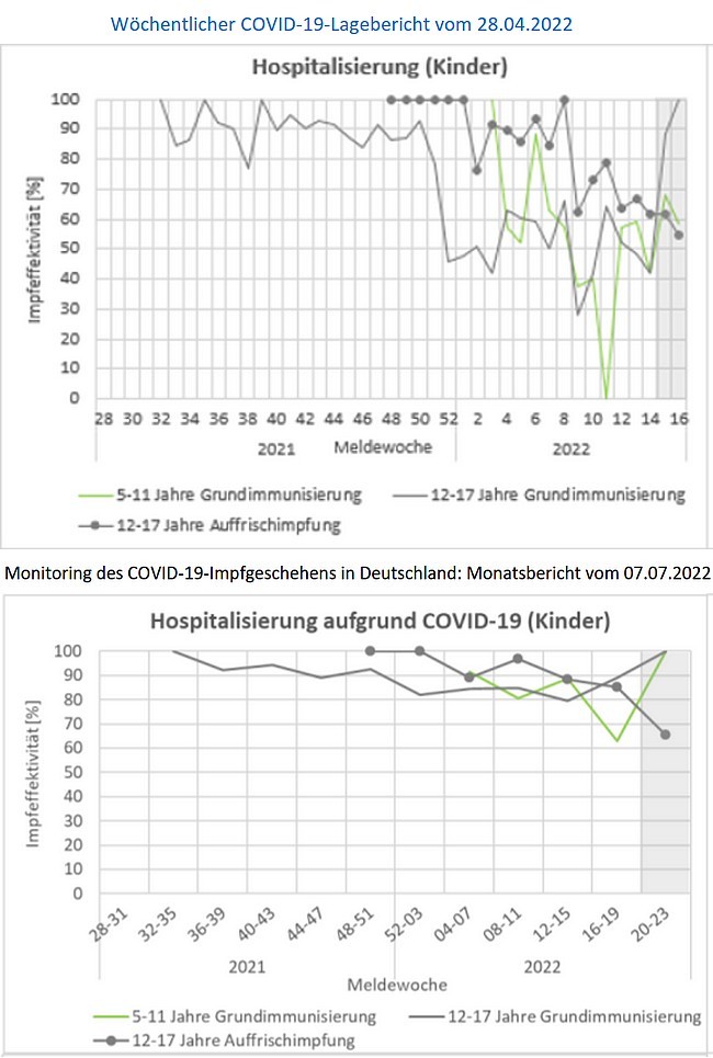 RKI-Impfeffektivitaet_Wochenbericht-vs.-Monitoringbericht-Hospitalisierung-Kinder