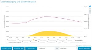 Solar_Stromerzeugung und Stromverbrauch Deutschland am längsten Tag des Jahres 2018