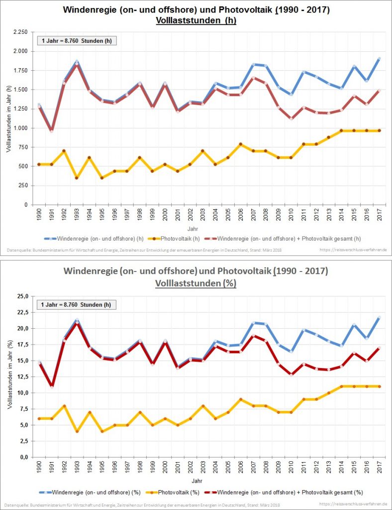 Windenergie (on- und offshore) und Photovoltaik (1990 - 2017) Volllaststunden