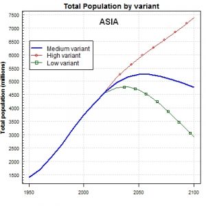Wachstum Bevölkerung Asien