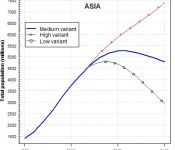 Wachstum Bevölkerung Asien