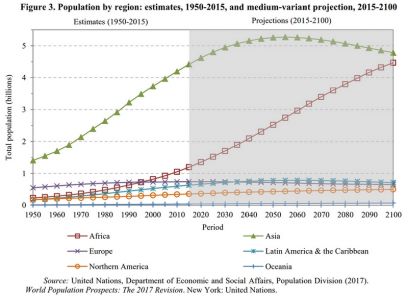 Wachstum Weltbevölkerung Region
