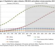 Wachstum Weltbevölkerung Region