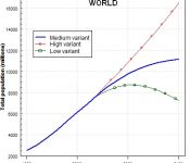 Wachstum Weltbevölkerung