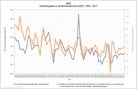 BRD Kreditvergabe vs. Bruttoinlandprodukt