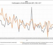 BRD Kreditvergabe vs. Bruttoinlandprodukt
