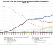 Erneuerbare Energien Anteile Erzeugerarten an der Bruttostromerzeugung 1990 bis 2017