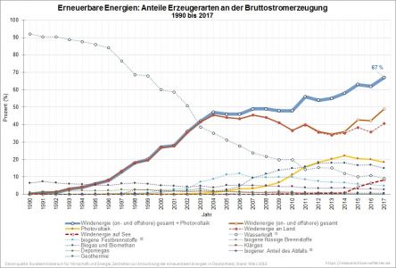 Erneuerbare Energien Anteile Erzeugerarten an der Bruttostromerzeugung 1990 bis 2017