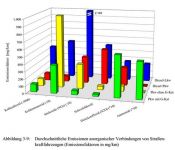 Emissionen Straßenverkehr
