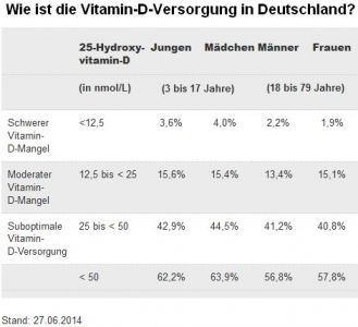 Vitamin D Werte