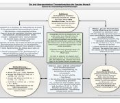 Themenkomplexe der Spezies Mensch