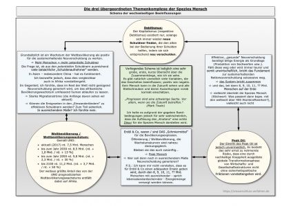 Themenkomplexe der Spezies Mensch