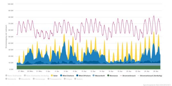 Stromerzeugung erneuerbare Energien März_April 2018