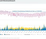 Stromerzeugung erneuerbare Energien Windkraft Solar Stromverbrauch 2013