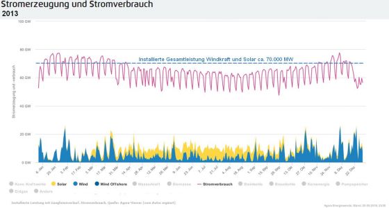 Stromerzeugung erneuerbare Energien Windkraft Solar Stromverbrauch 2013