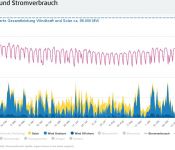 Stromerzeugung erneuerbare Energien Windkraft Solar Stromverbrauch 2017