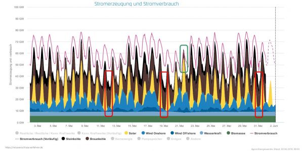 Stromerzeugung erneuerbare Energien und Kohle Mai Juni 2018