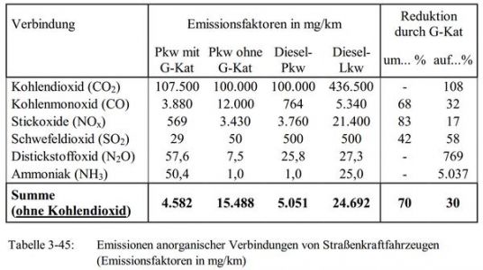 Emissionen Katalysator