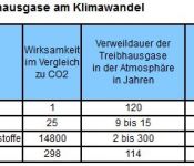Treibhausgase