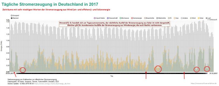 Tägliche Stromerzeugung Wind- und Solar Deutschland 2017