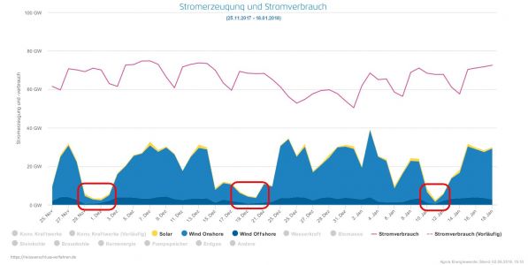 Wind- und Solarstrom Stromerzeugungslücken November 2017 Januar 2018