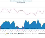 Wind- und Solarstrom Stromerzeugungslücken November 2017 Januar 2018