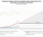 Windenregie Photovoltaik Entwicklung installierte Leistung und tatsächlich erzeugten Leistung 1990 - 2017