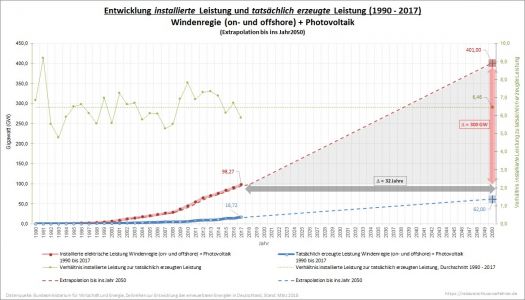 Windenregie Photovoltaik Entwicklung installierte Leistung und tatsächlich erzeugten Leistung 1990 - 2017