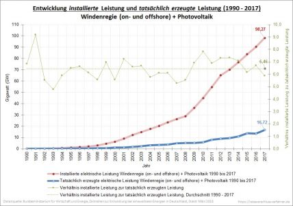 Bundeswirschaftsministerium Windenergie (1990 - 2017)