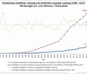 Bundeswirschaftsministerium Windenergie (1990 - 2017)